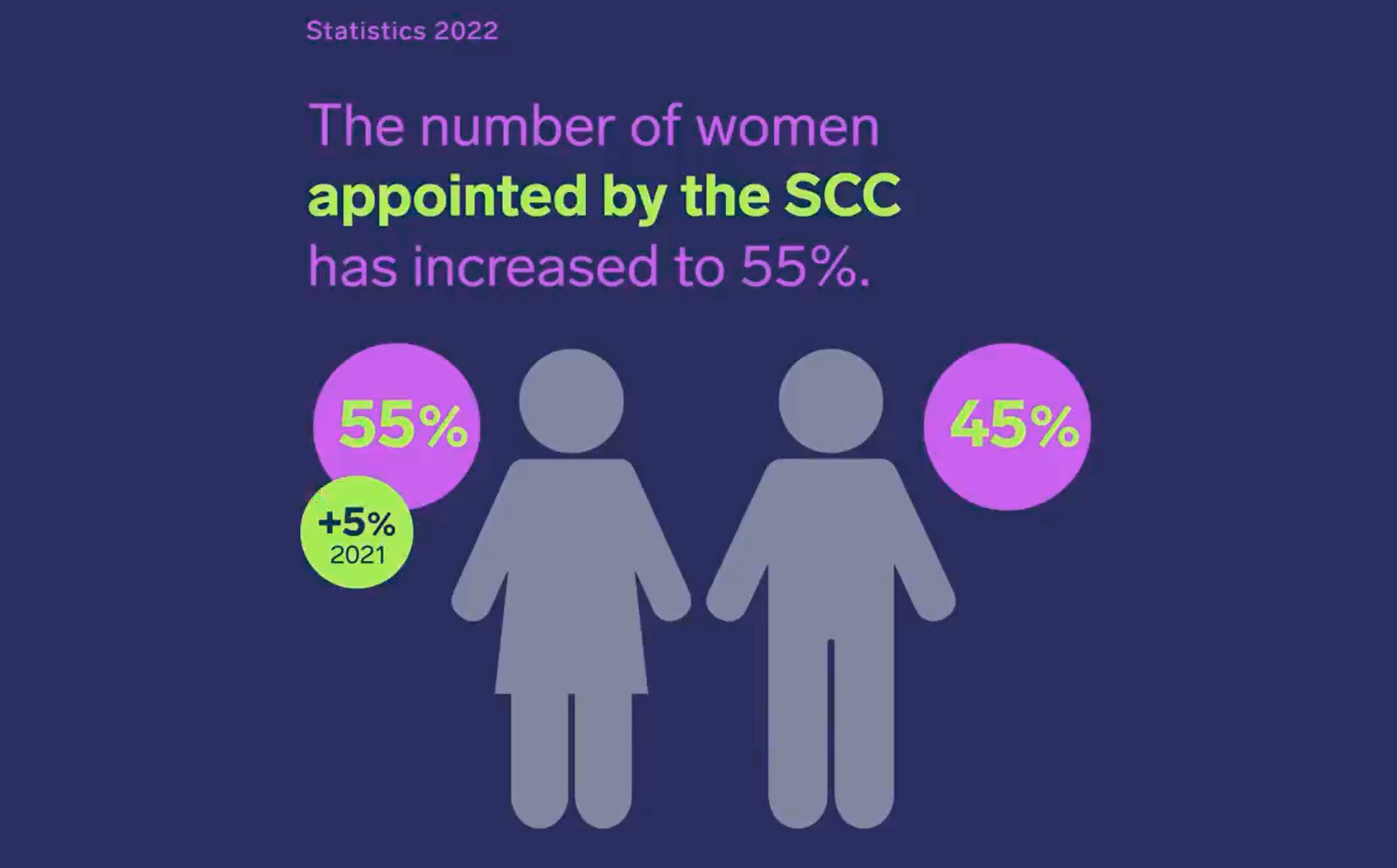 The Stockholm Chamber of Commerce (SCC) Appoints a Majority of Female Arbitrators for the First Time